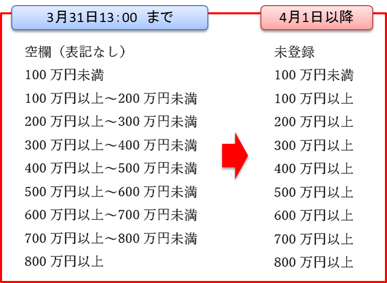 表記